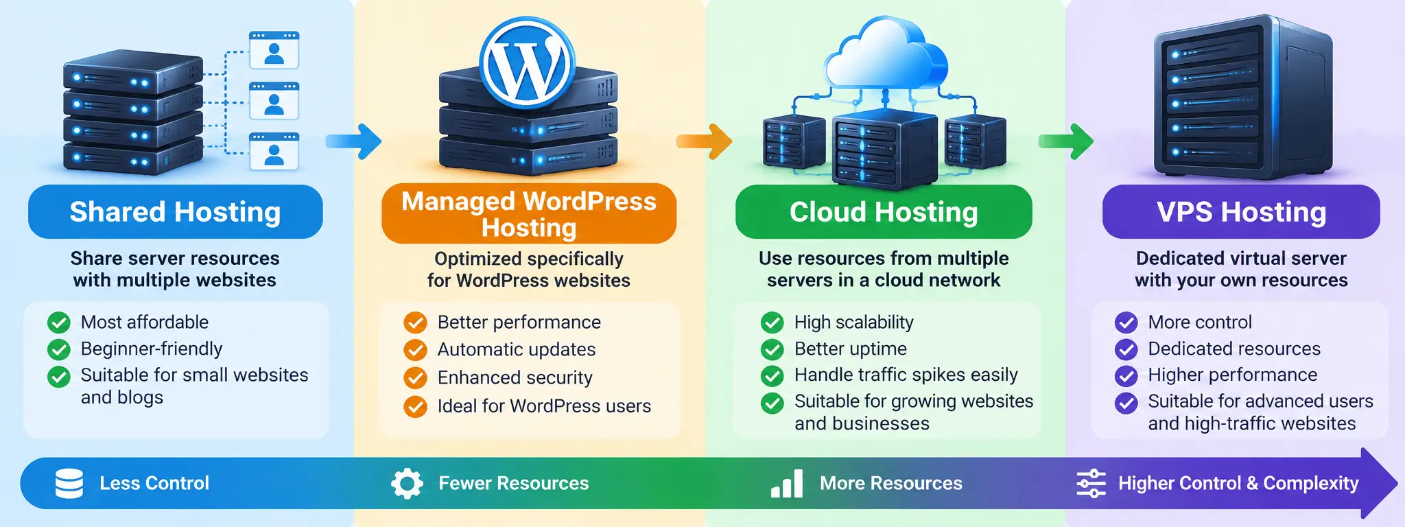 Comparison of shared hosting, managed WordPress hosting, cloud hosting and VPS hosting