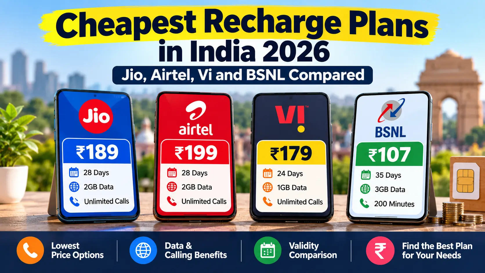 Cheapest mobile recharge plans in India compared for Jio Airtel Vi and BSNL
